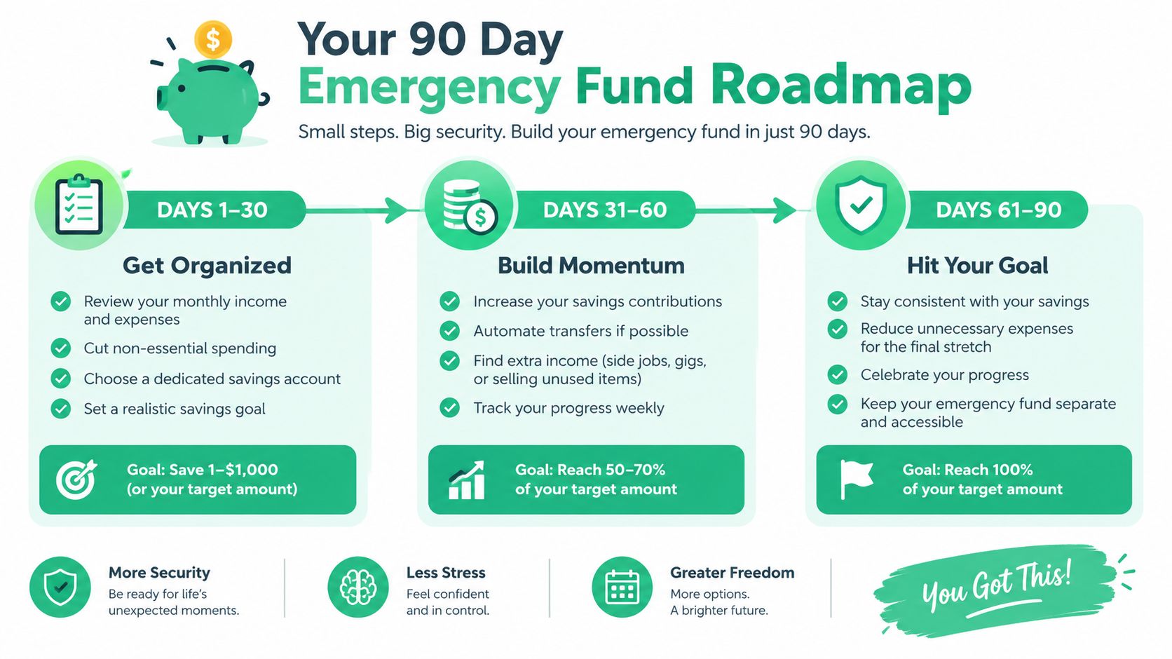 A 90-day emergency fund savings plan infographic outlining financial steps from organization to goal completion.