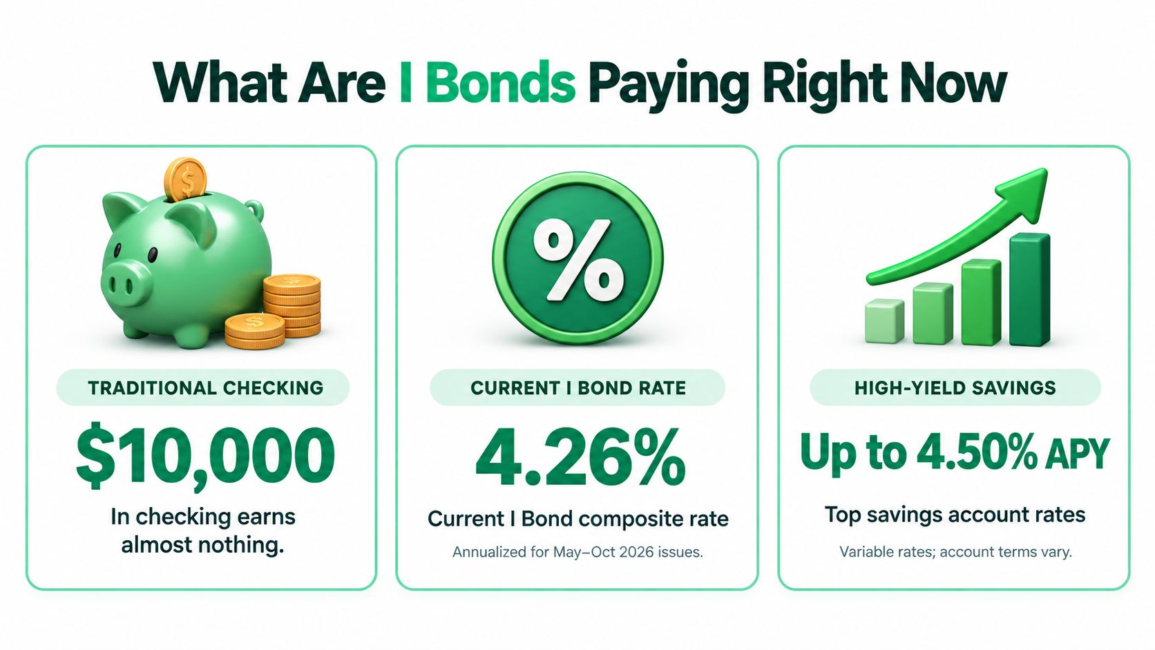 A financial infographic comparing traditional checking accounts, current I Bond rates, and high-yield savings account annual percentage yields.