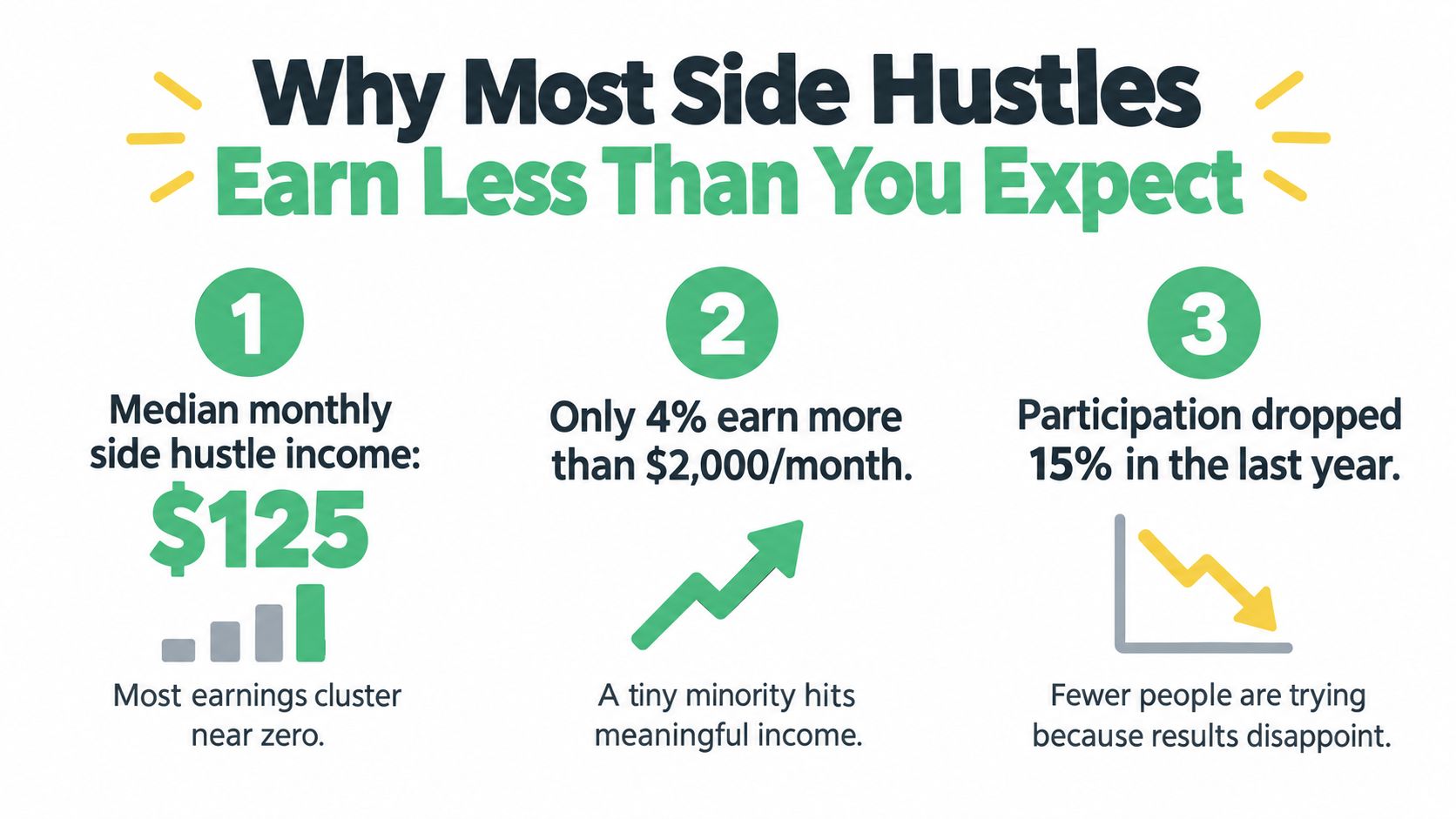 An infographic titled Why Most Side Hustles Earn Less Than You Expect with three key data points.