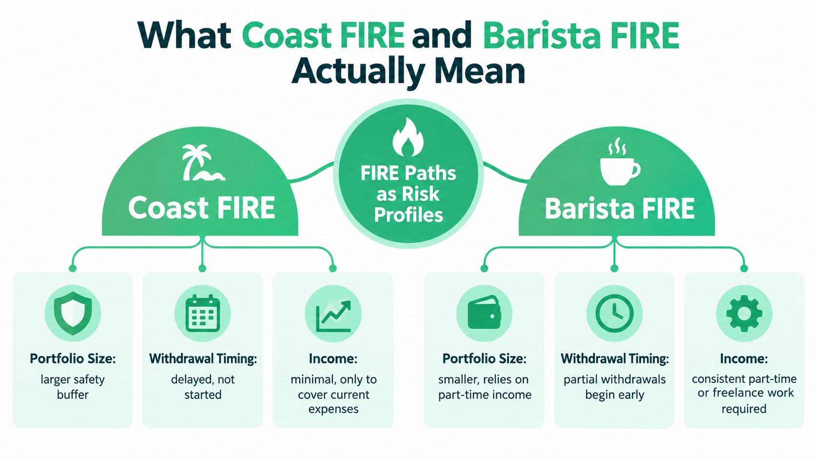 A diagram comparing Coast FIRE and Barista FIRE retirement strategies by portfolio size, withdrawal timing, and income.
