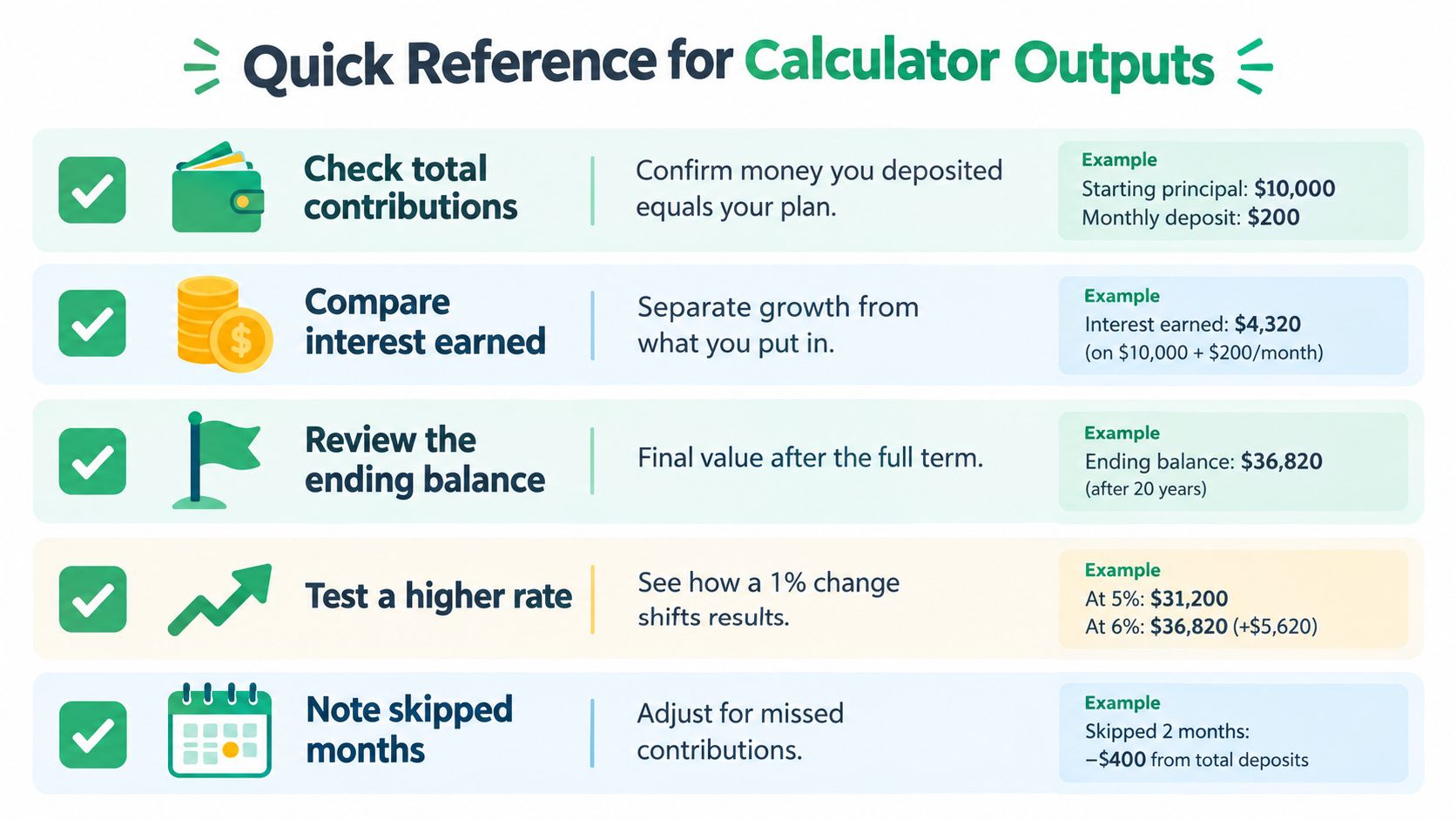 A quick reference chart explaining how to interpret results from a compound interest calculator.