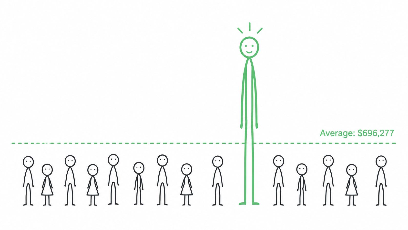 A stick figure illustration highlighting one wealthy individual above an average income line of $696,277.