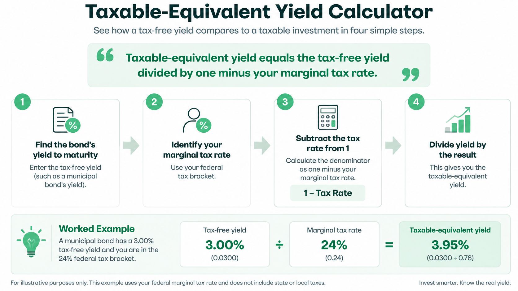 A four-step infographic explaining how to calculate the taxable-equivalent yield of a tax-free bond investment.