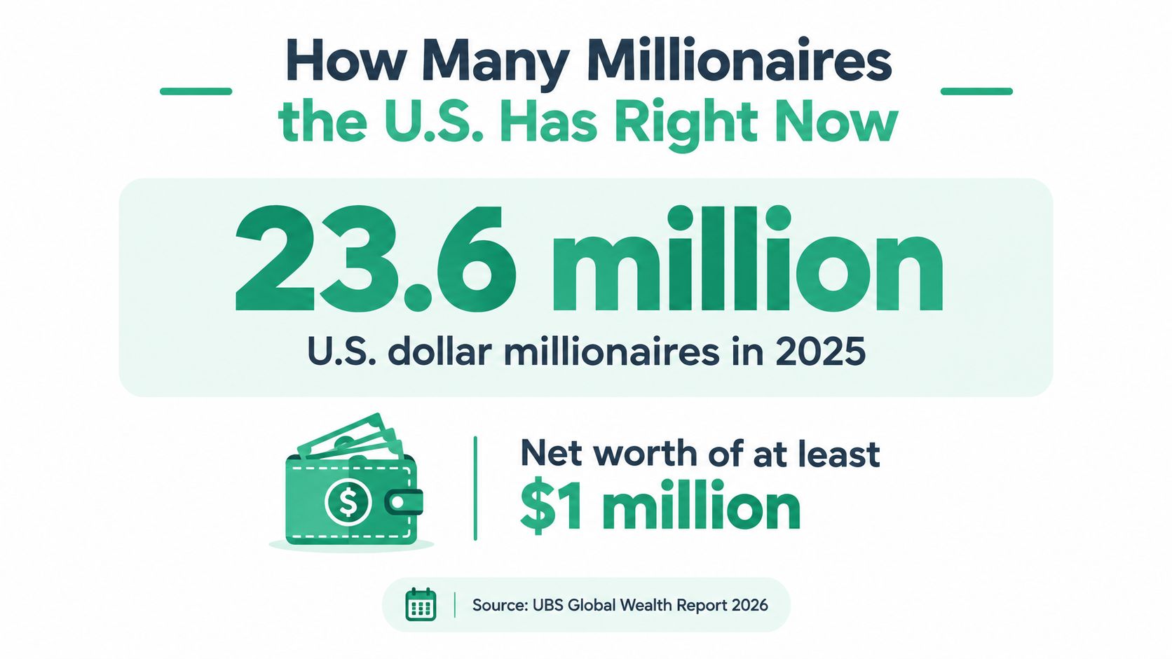 A graphic showing that there are 23.6 million U.S. dollar millionaires in 2025 with $1 million net worth.