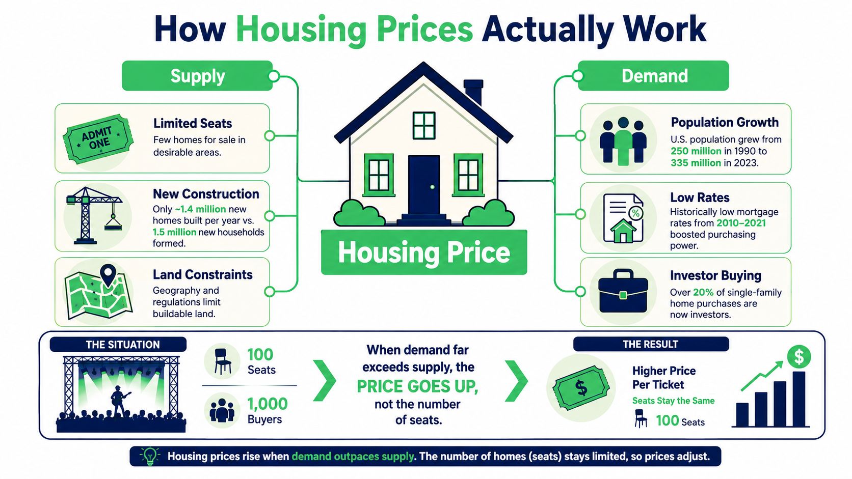 An infographic explaining how housing prices are driven by the balance between market supply and buyer demand.