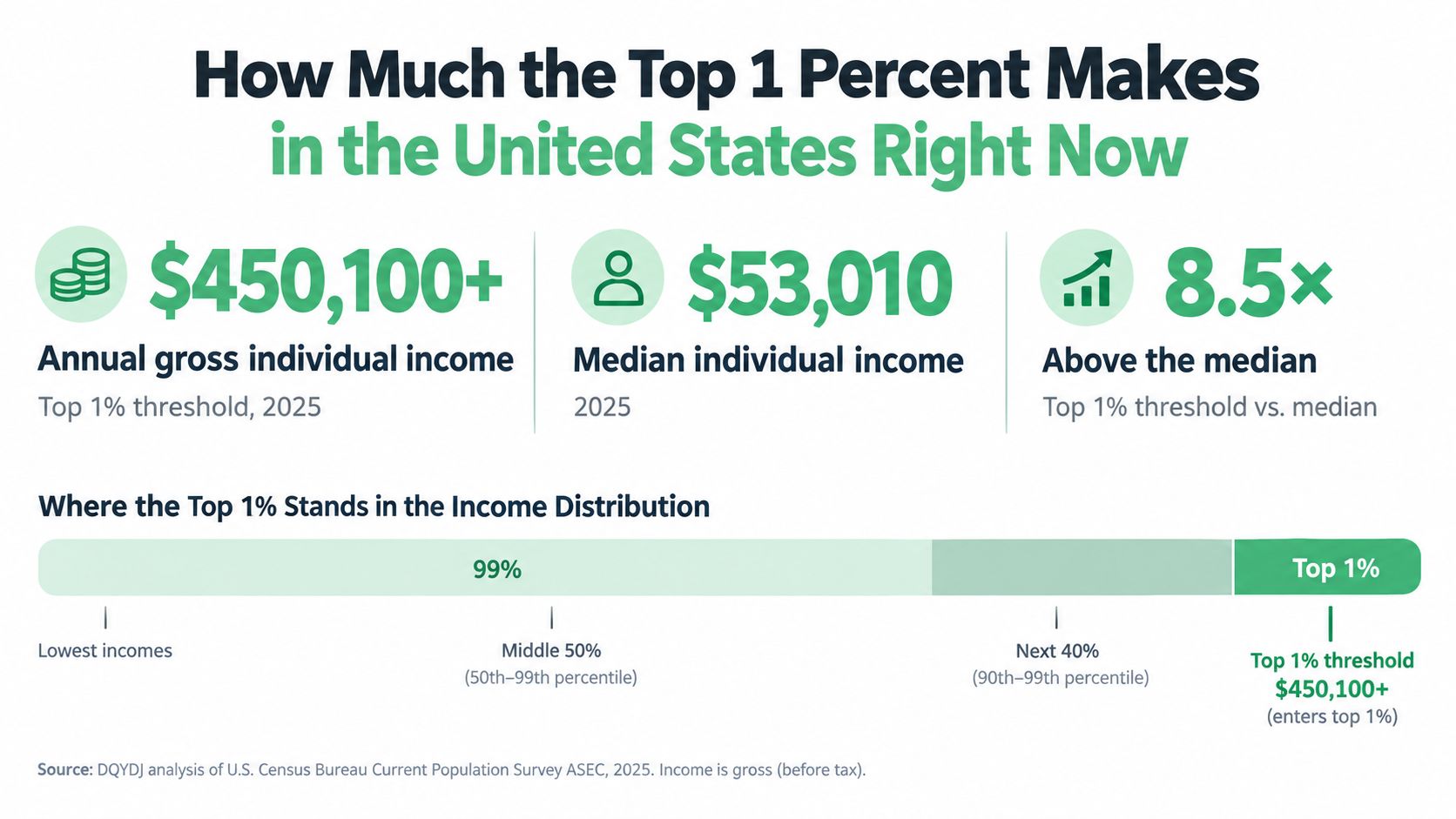 An infographic showing the 2025 United States income distribution, including the top 1 percent annual income threshold.
