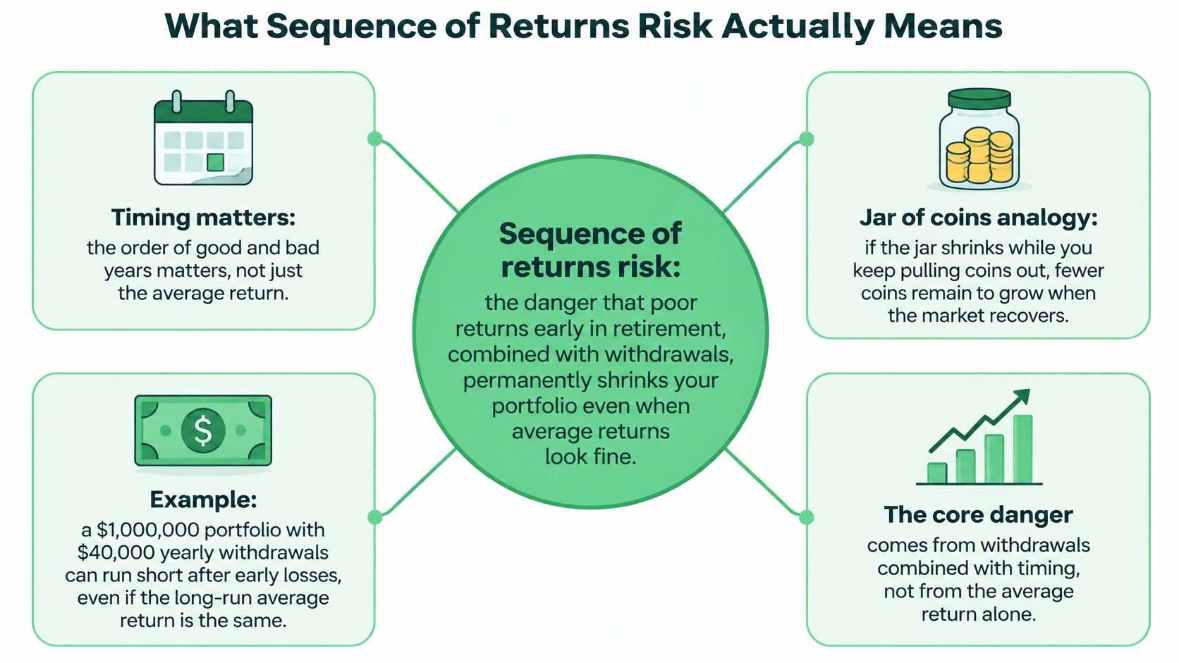 An infographic explaining sequence of returns risk, illustrating why timing of market returns impacts retirement portfolios.