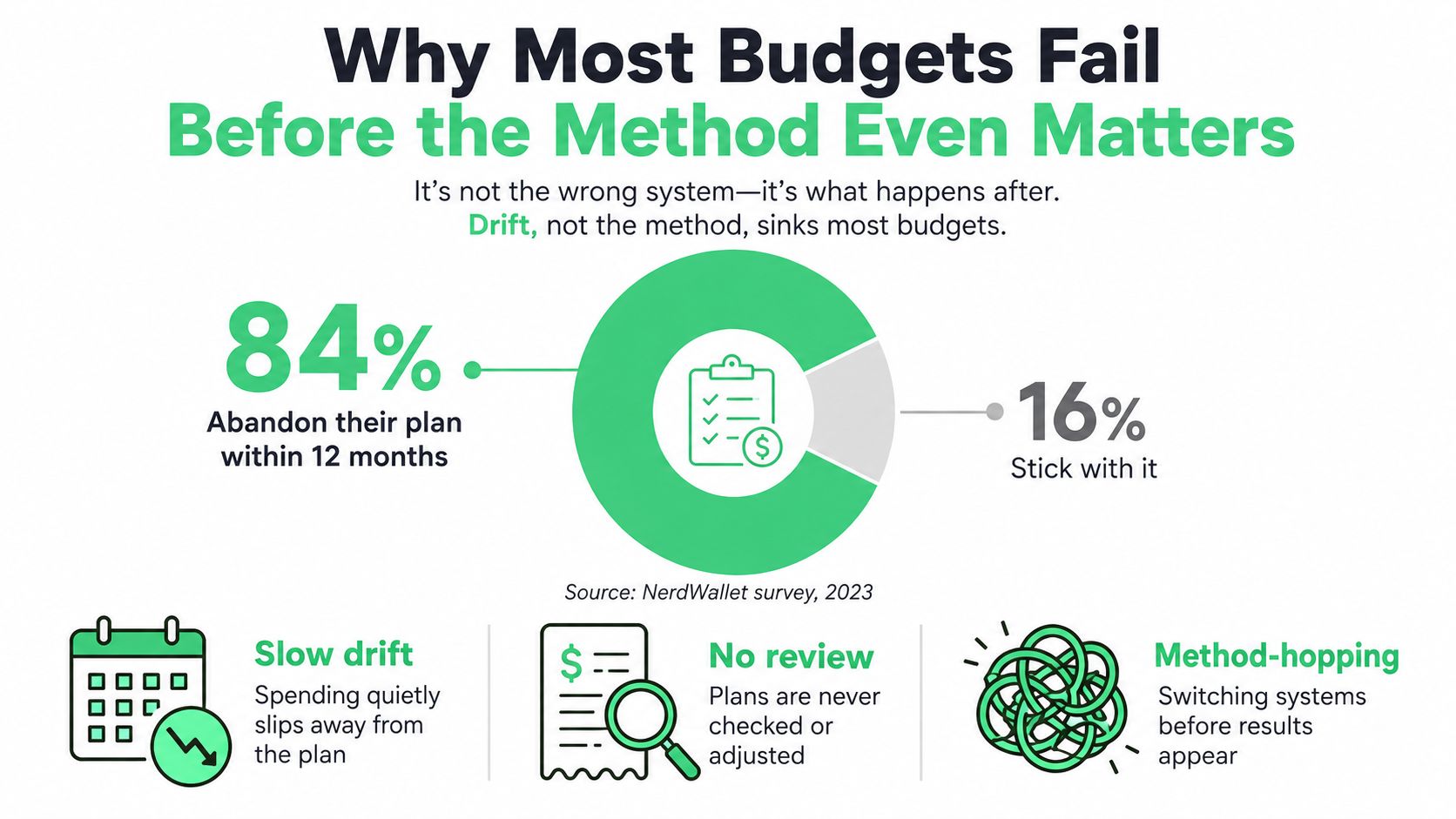 A circular chart illustrating that 84 percent of people abandon their financial budget within twelve months.