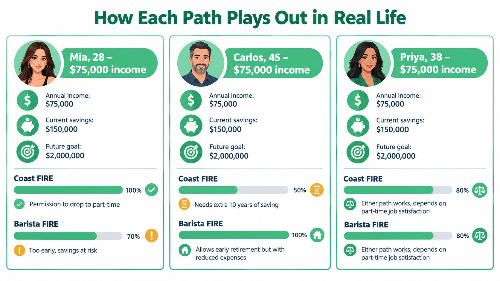 A comparative infographic showing Coast FIRE and Barista FIRE retirement paths for three individuals of different ages.