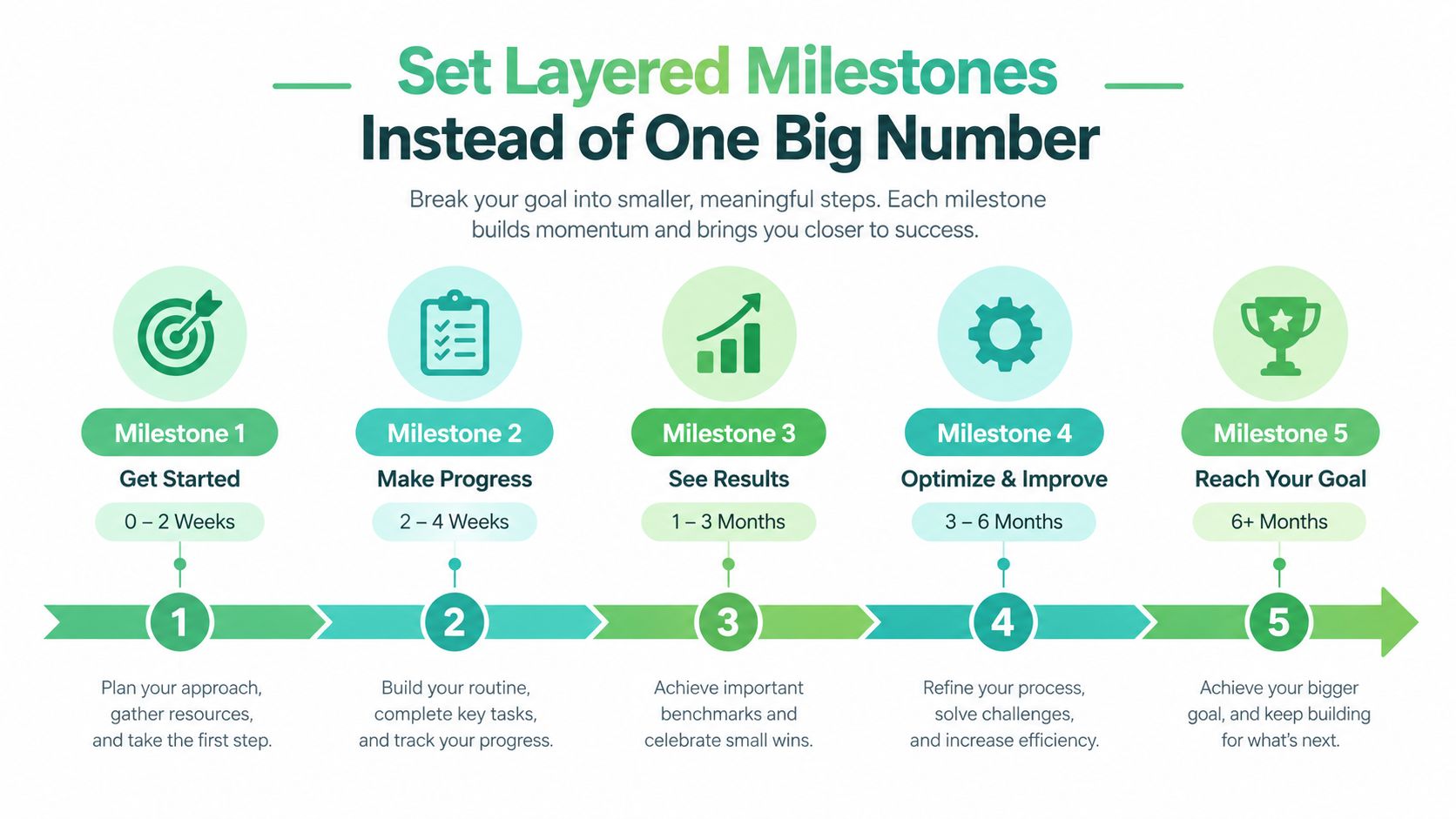 A five-step roadmap illustration showing how to break long-term goals into smaller, actionable milestones over time.