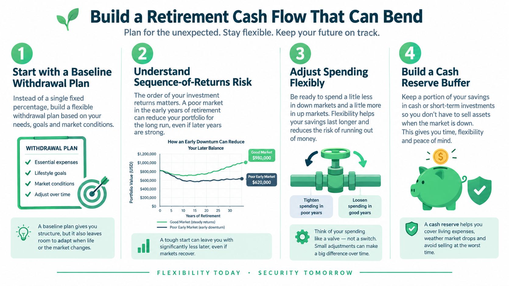 An infographic titled Build a Retirement Cash Flow That Can Bend with four key financial planning steps.