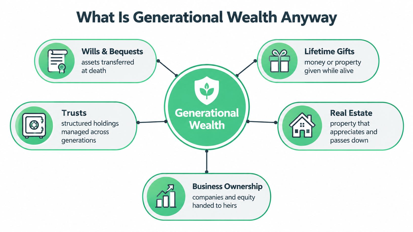 A diagram illustrating five key components of generational wealth including trusts, wills, gifts, real estate, and businesses.