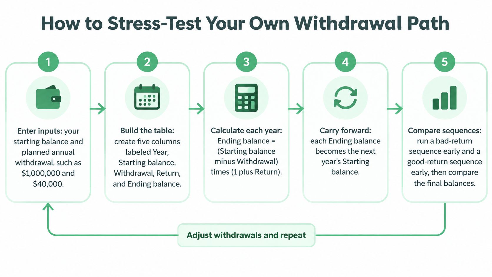 A five-step infographic guide titled How to Stress-Test Your Own Withdrawal Path for financial planning.