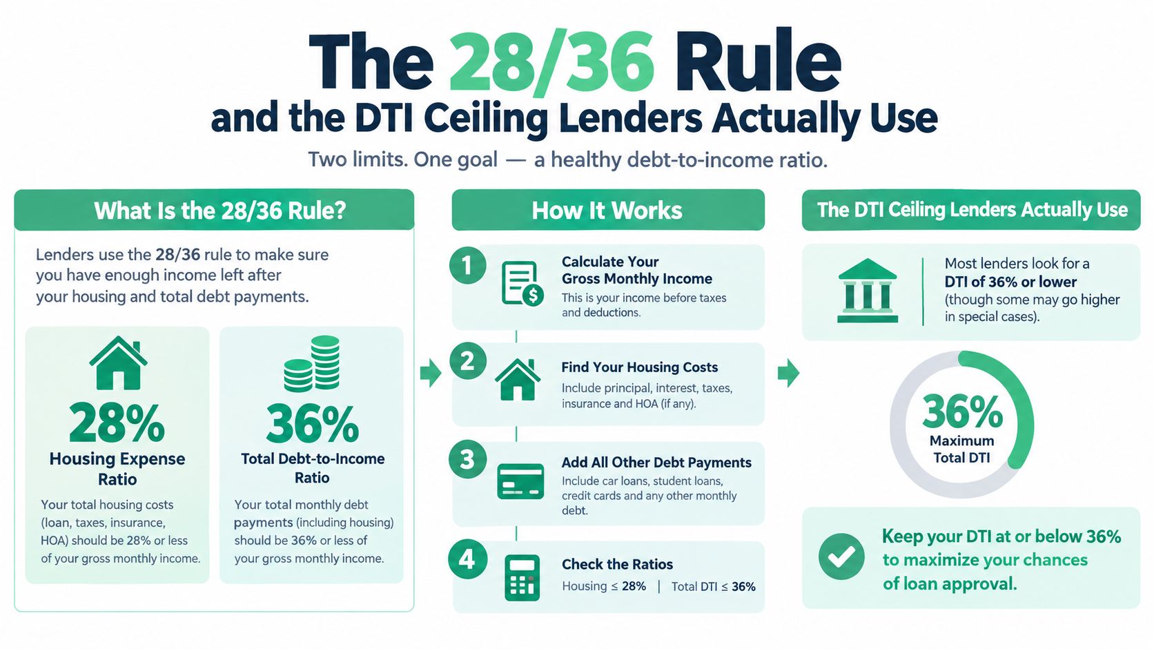 An infographic explaining the 28/36 rule for debt-to-income ratios when applying for home loans.