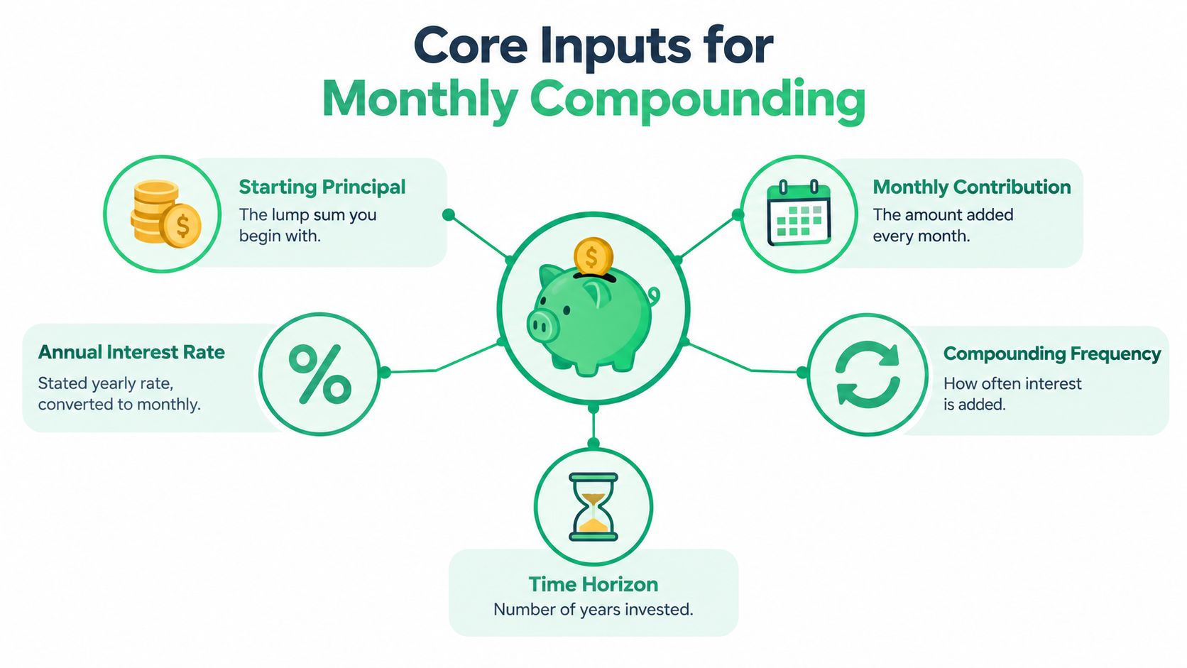 An infographic showing five core financial inputs required for calculating compound interest with monthly contributions.