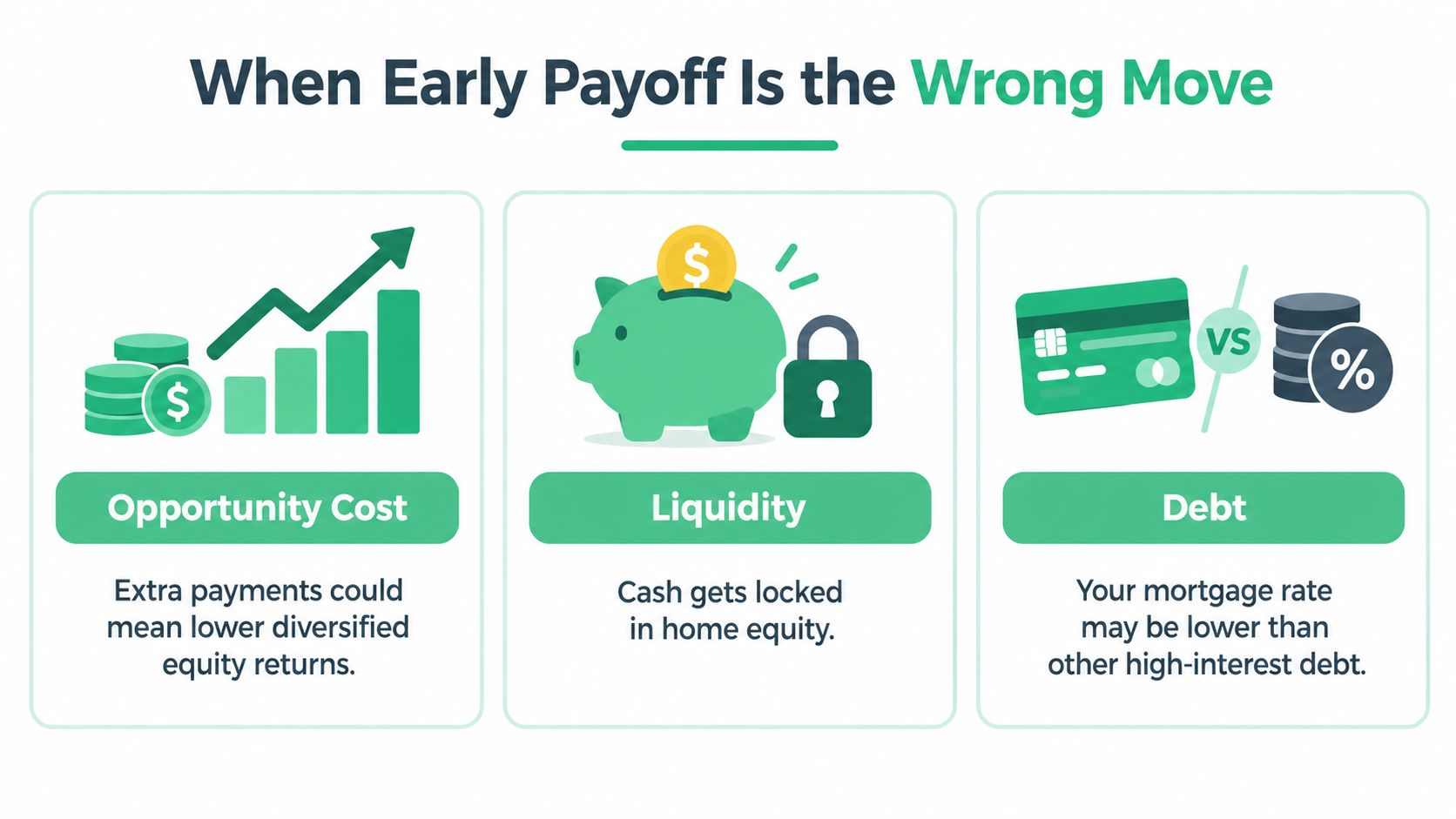 An infographic titled When Early Payoff Is the Wrong Move, explaining opportunity cost, liquidity, and debt.