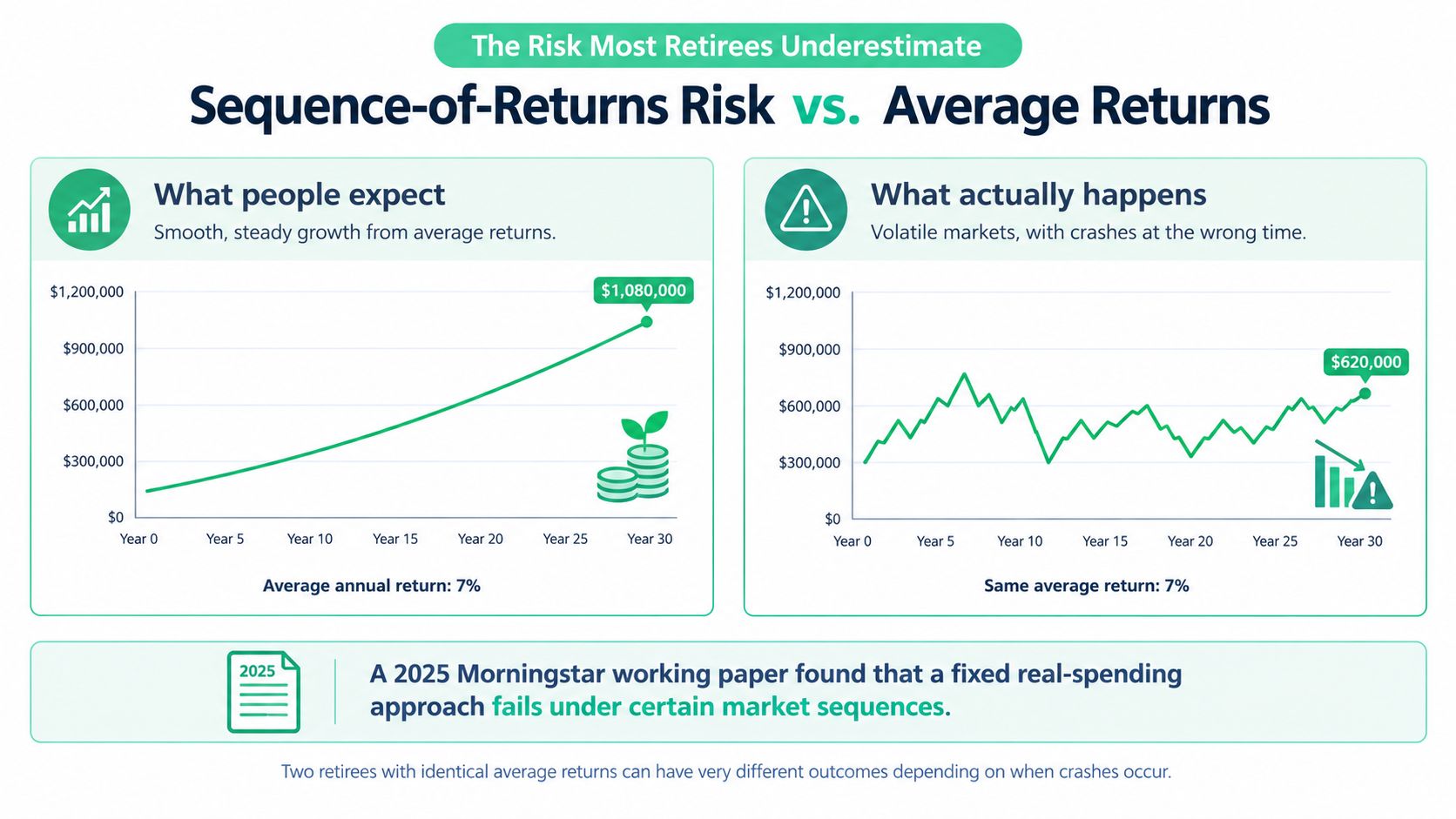 A comparison chart showing how sequence of returns risk impacts retirement savings differently than smooth average returns.