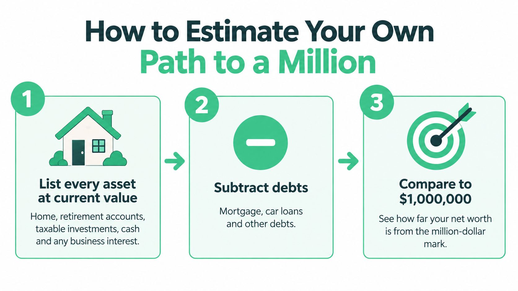 A three-step infographic titled How to Estimate Your Own Path to a Million showing financial planning steps.