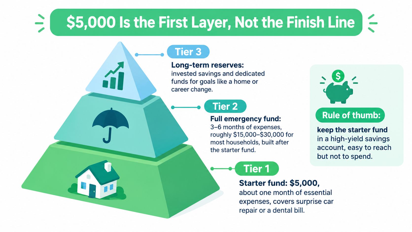 A financial savings pyramid graphic showing three tiers for starter, full emergency, and long-term funds.