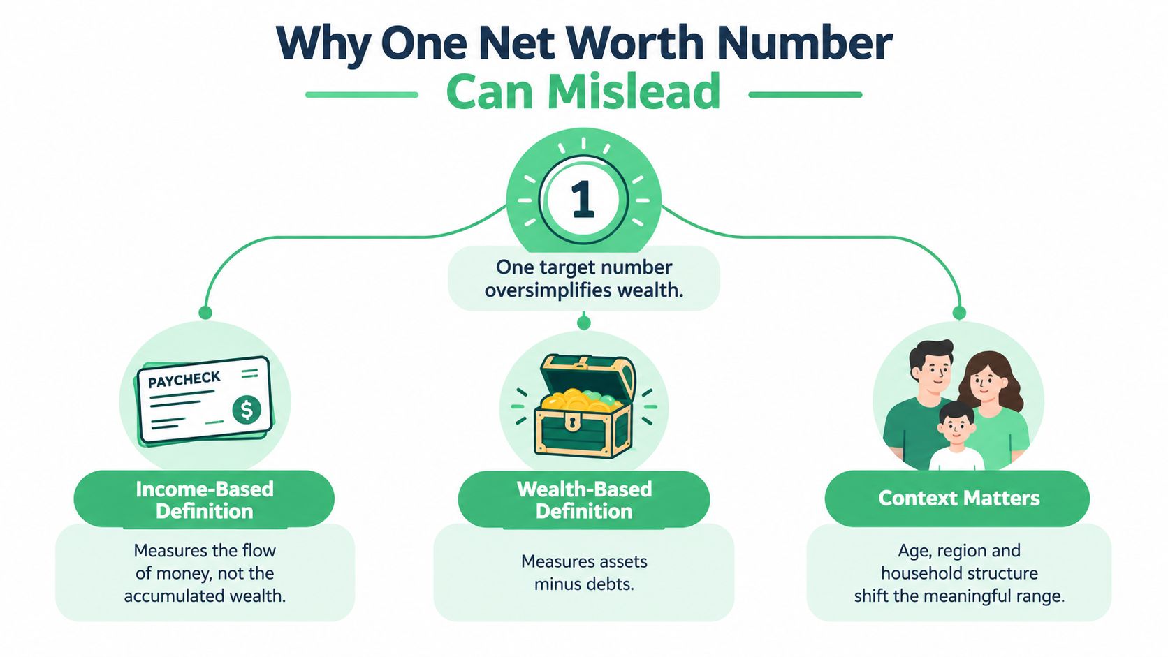 An infographic titled Why One Net Worth Number Can Mislead, explaining wealth definitions and contextual factors.