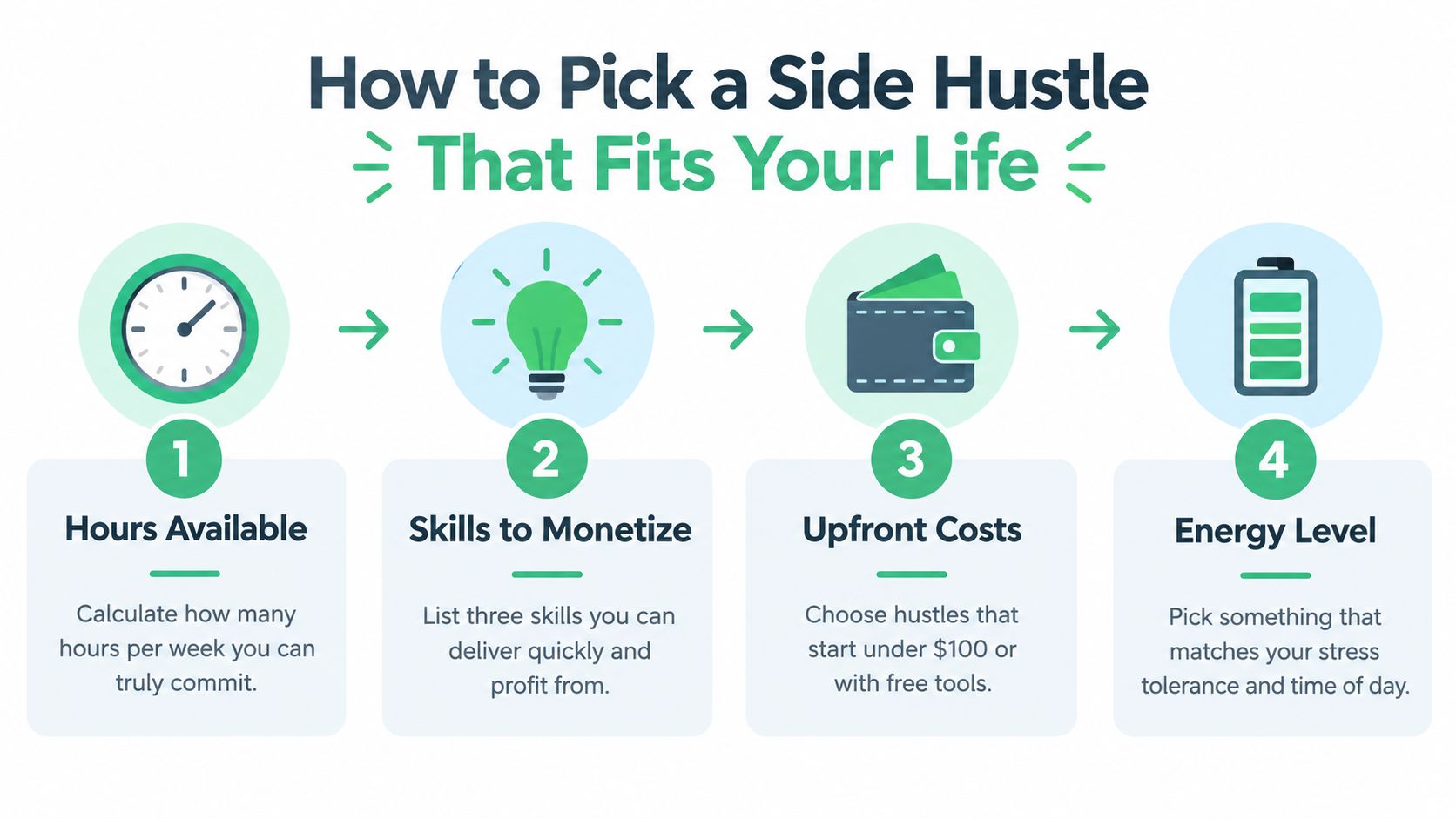 A four step infographic titled How to Pick a Side Hustle That Fits Your Life.