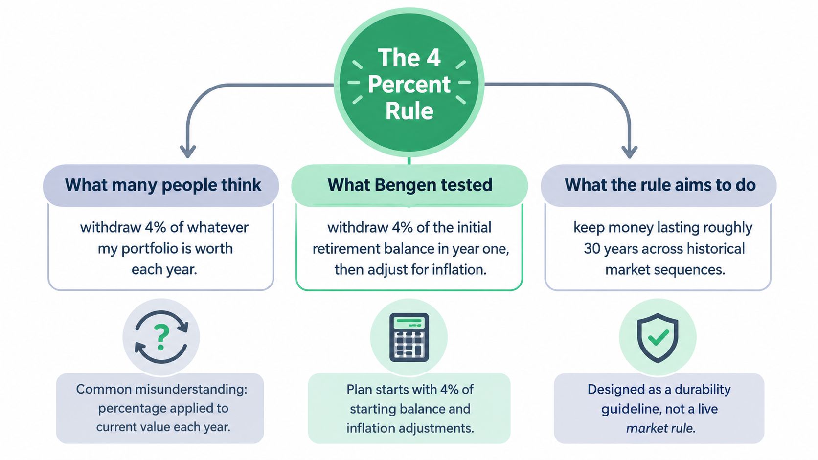 A diagram explaining the 4 Percent Rule, detailing common misunderstandings, actual historical testing, and its primary purpose.