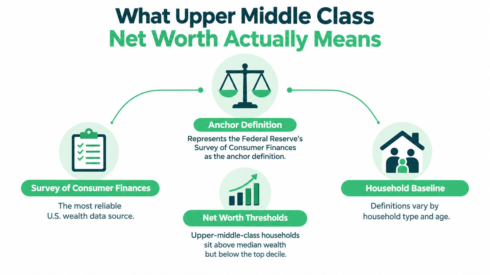 An infographic detailing the definition of upper middle class net worth using Federal Reserve wealth data.