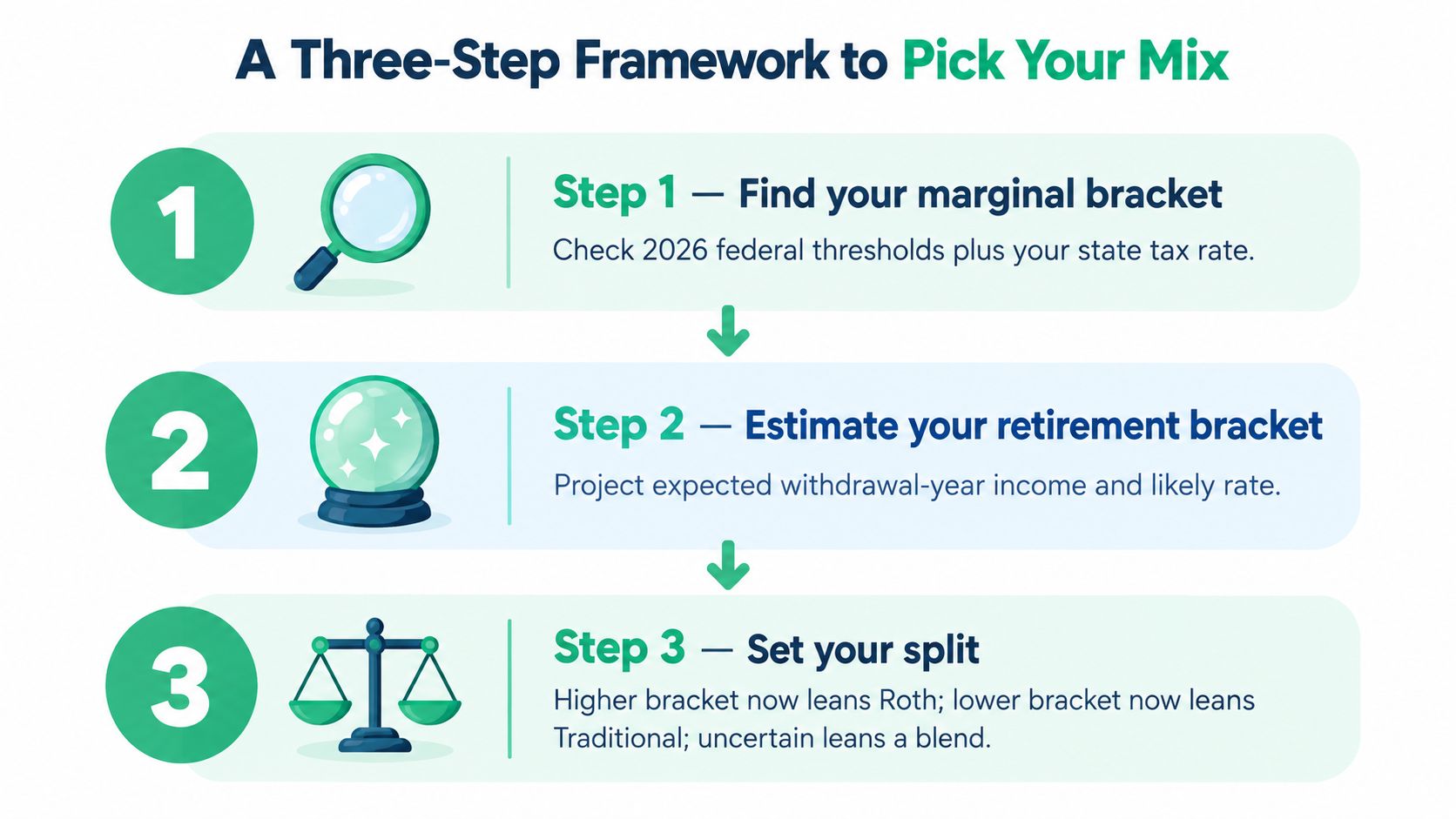 A three-step framework graphic illustrating how to choose between Roth and traditional retirement savings accounts.