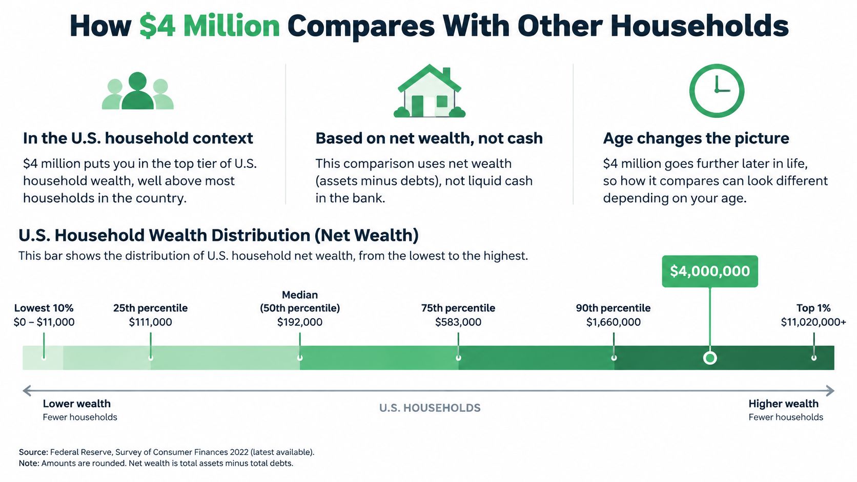 A chart comparing a 4 million dollar net worth against US household wealth percentiles in 2022.