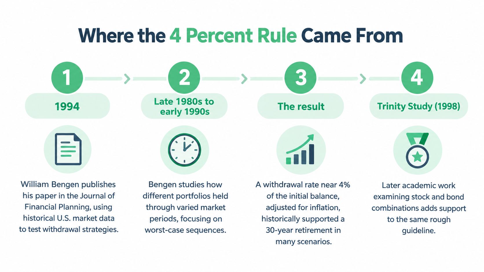 A flow chart explaining the historical origins and development of the 4 percent retirement rule.