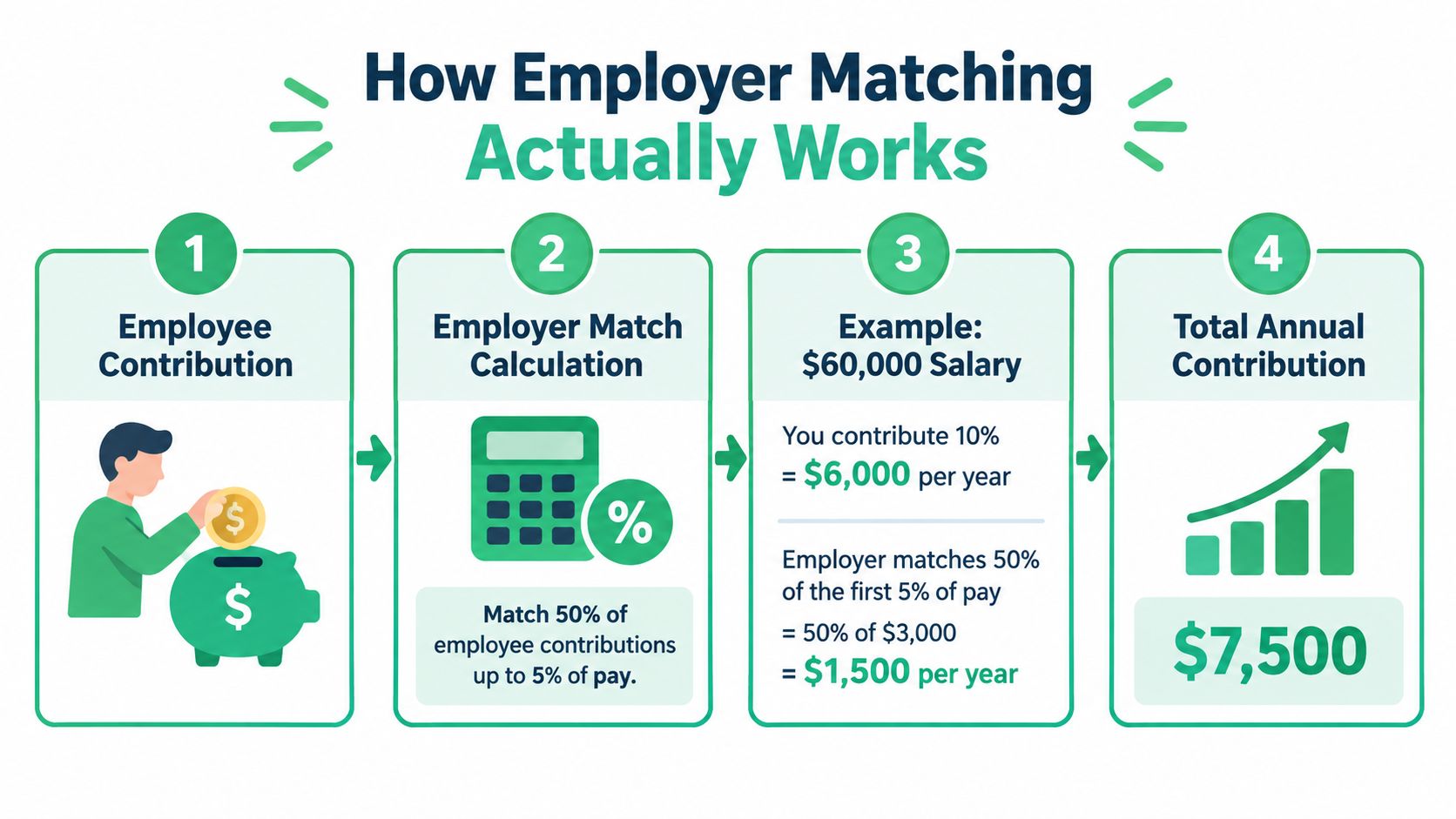 A diagram explaining how employer 401k matching works using a four-step process and an example calculation.