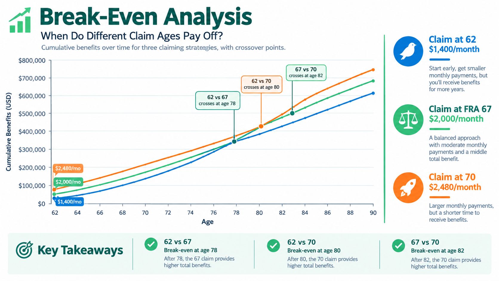 A break-even analysis chart comparing cumulative social security benefits for different claiming ages of 62, 67, and 70.