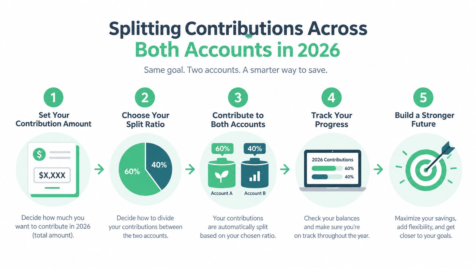 A five step infographic illustrating how to split 2026 financial contributions between two different savings accounts.