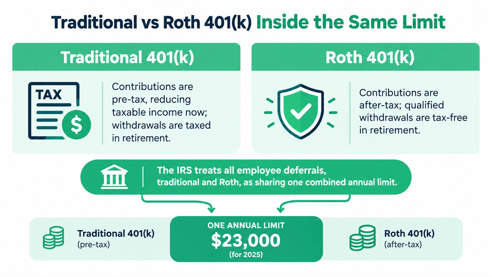 A comparison chart explaining that Traditional and Roth 401(k) contributions share a single combined annual limit.