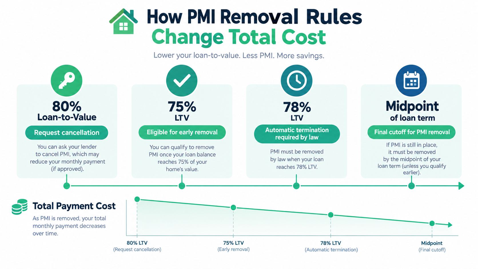 An infographic showing the four key milestones for removing private mortgage insurance based on loan-to-value ratios.