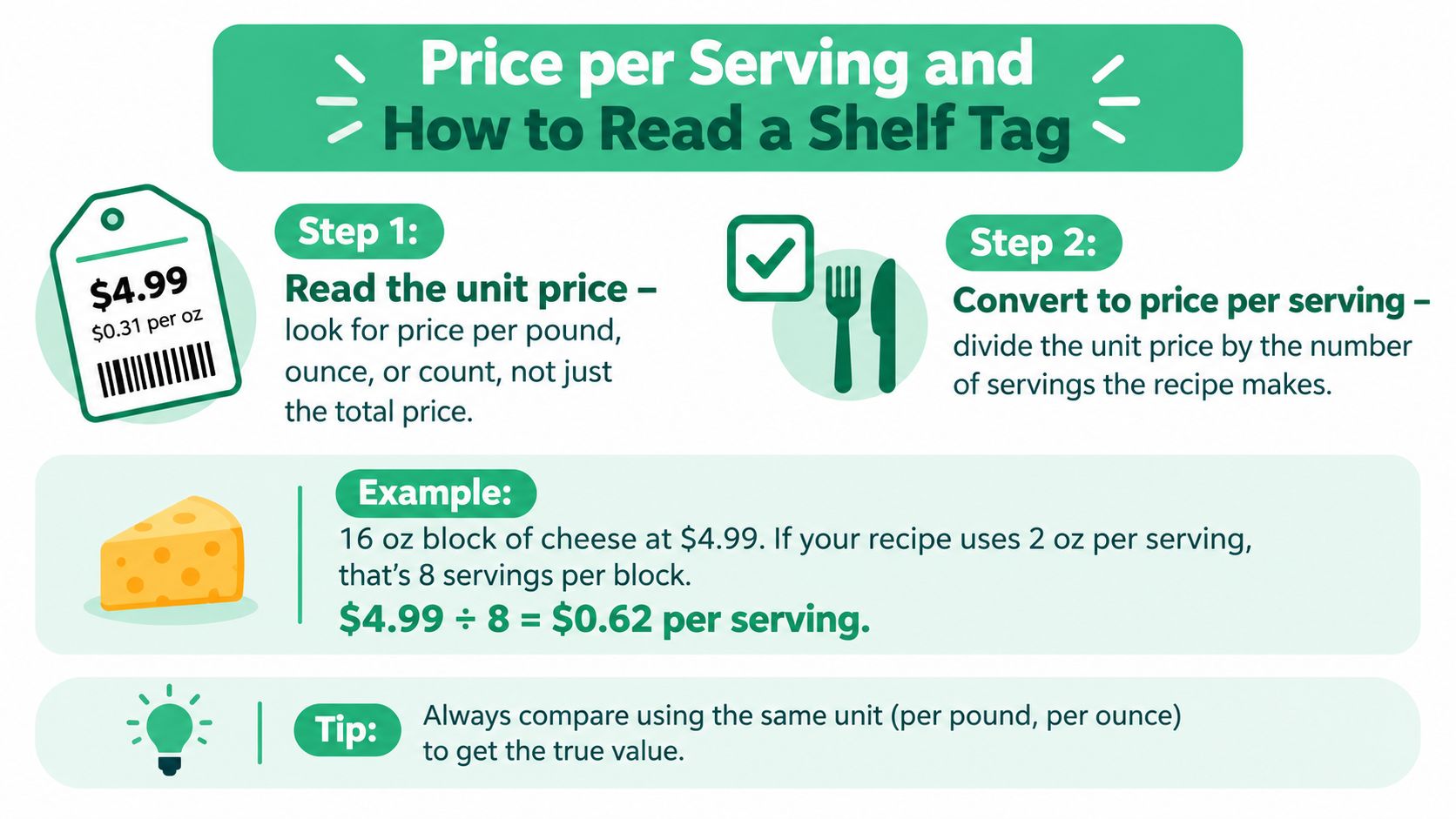 An infographic explaining how to calculate price per serving using shelf tags while grocery shopping.