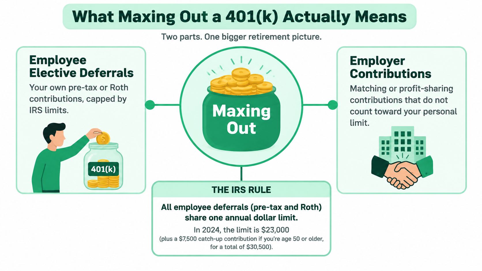 An infographic explaining that maxing out a 401(k) involves both personal employee contributions and employer matching contributions.