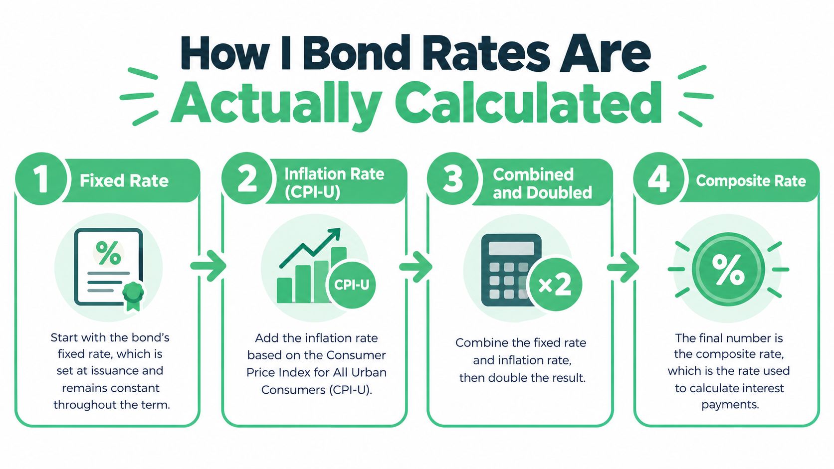 A diagram explaining the four-step process for calculating the current composite interest rate of I bonds.