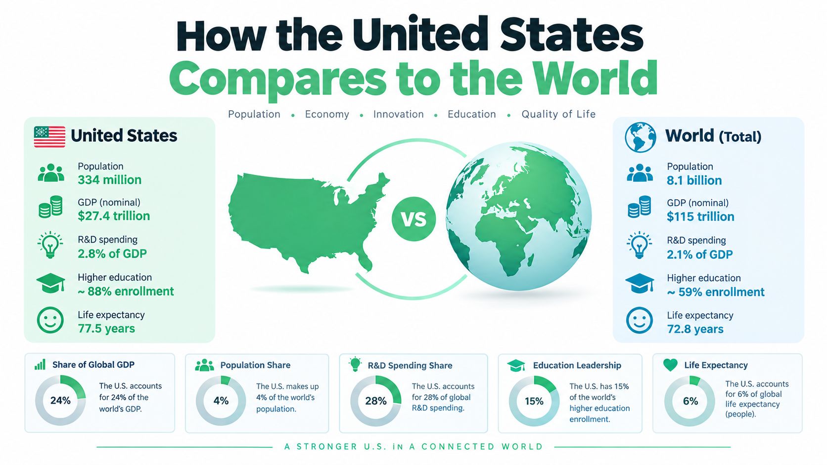 An infographic comparing key economic, educational, and social statistics between the United States and the entire world.