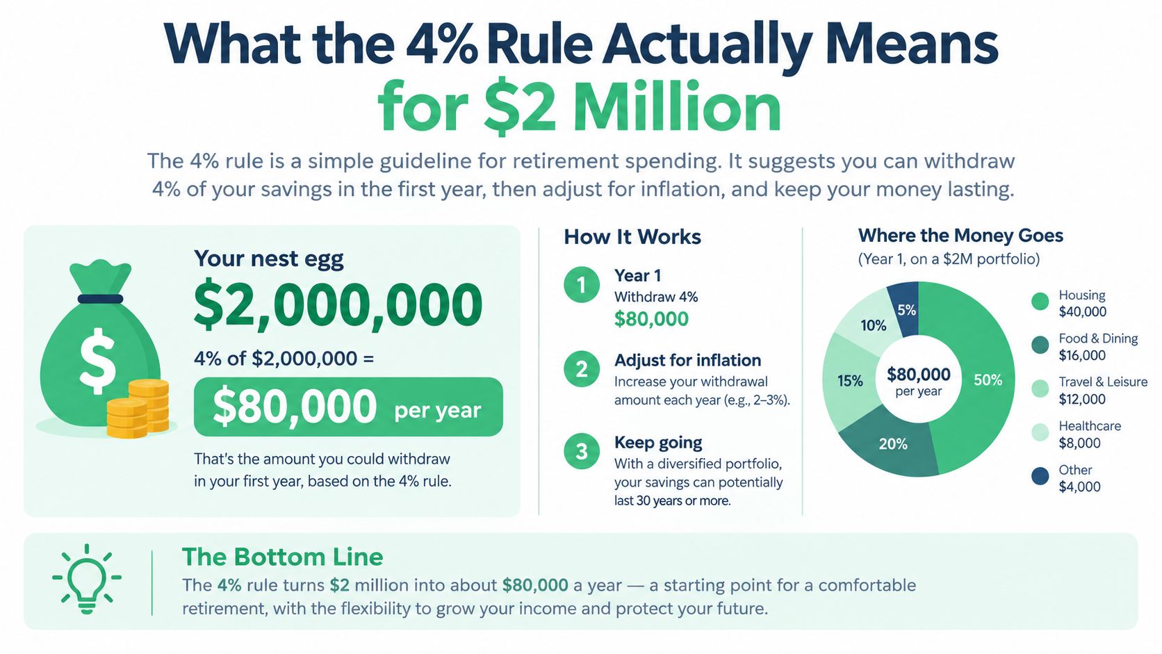 An infographic explaining how the 4% rule applies to a 2 million dollar retirement savings portfolio.