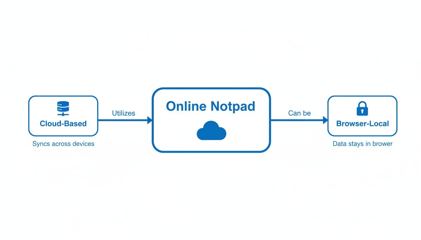 Diagram showing an online notepad offering cloud-based syncing across devices and browser-local data storage.