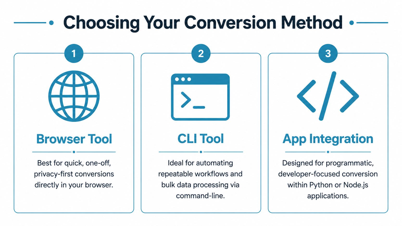 A graphic showing three conversion methods: browser tool, CLI tool, and app integration for file conversion.