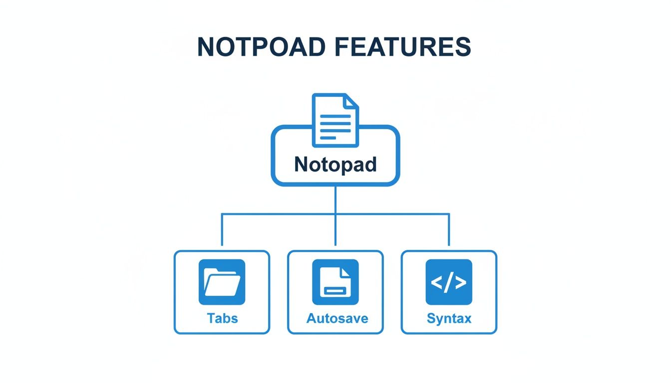 Flowchart illustrating Notopad features including Tabs, Autosave, and Syntax support.