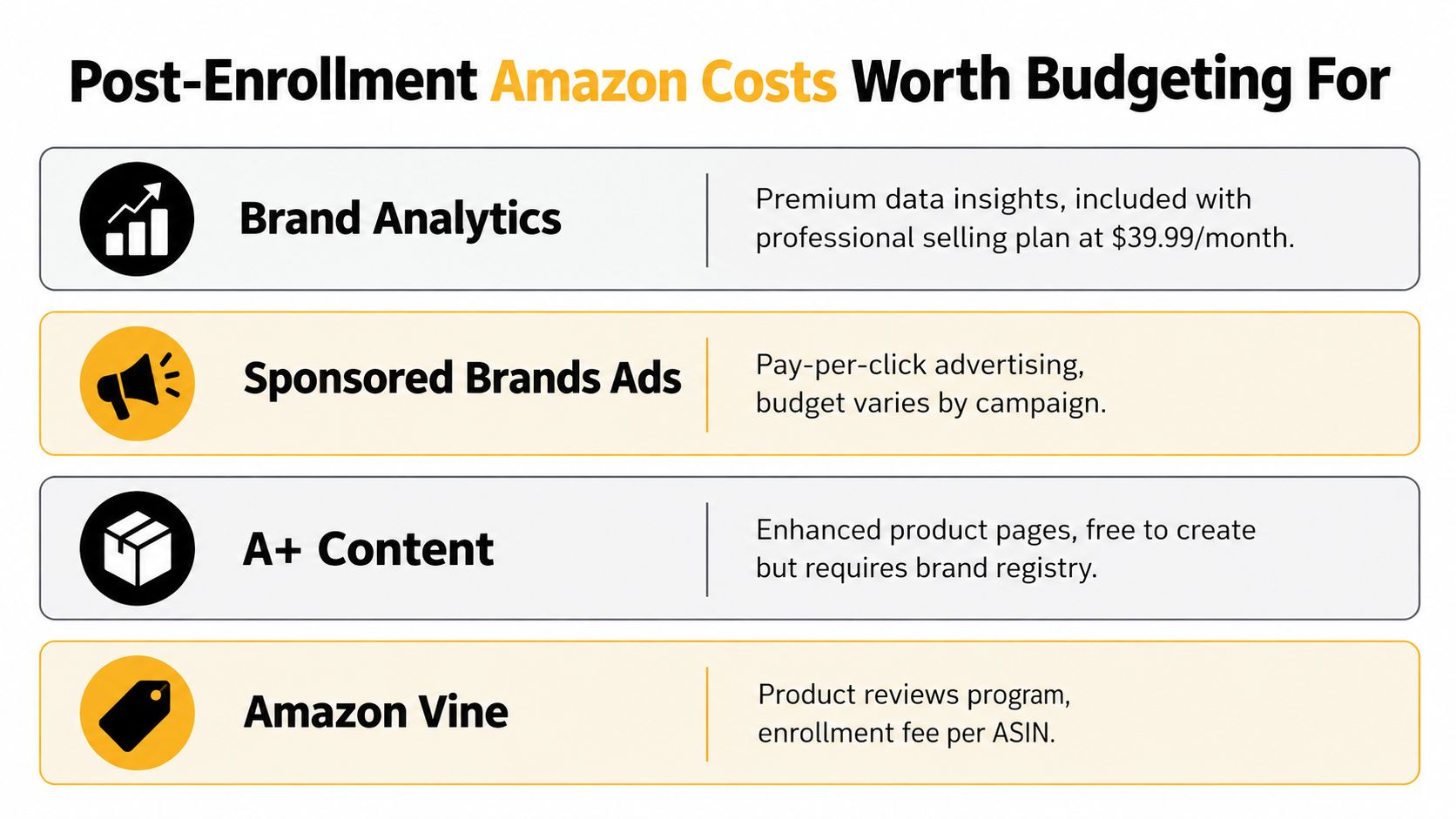A chart showing key post-enrollment Amazon costs for sellers including brand analytics, ads, and product review programs.