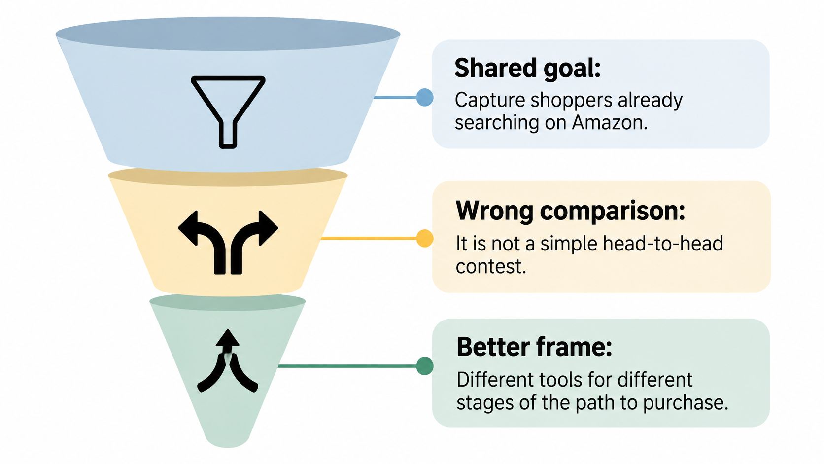 A funnel diagram explaining that Amazon marketing tools serve different stages of the shopper path to purchase.