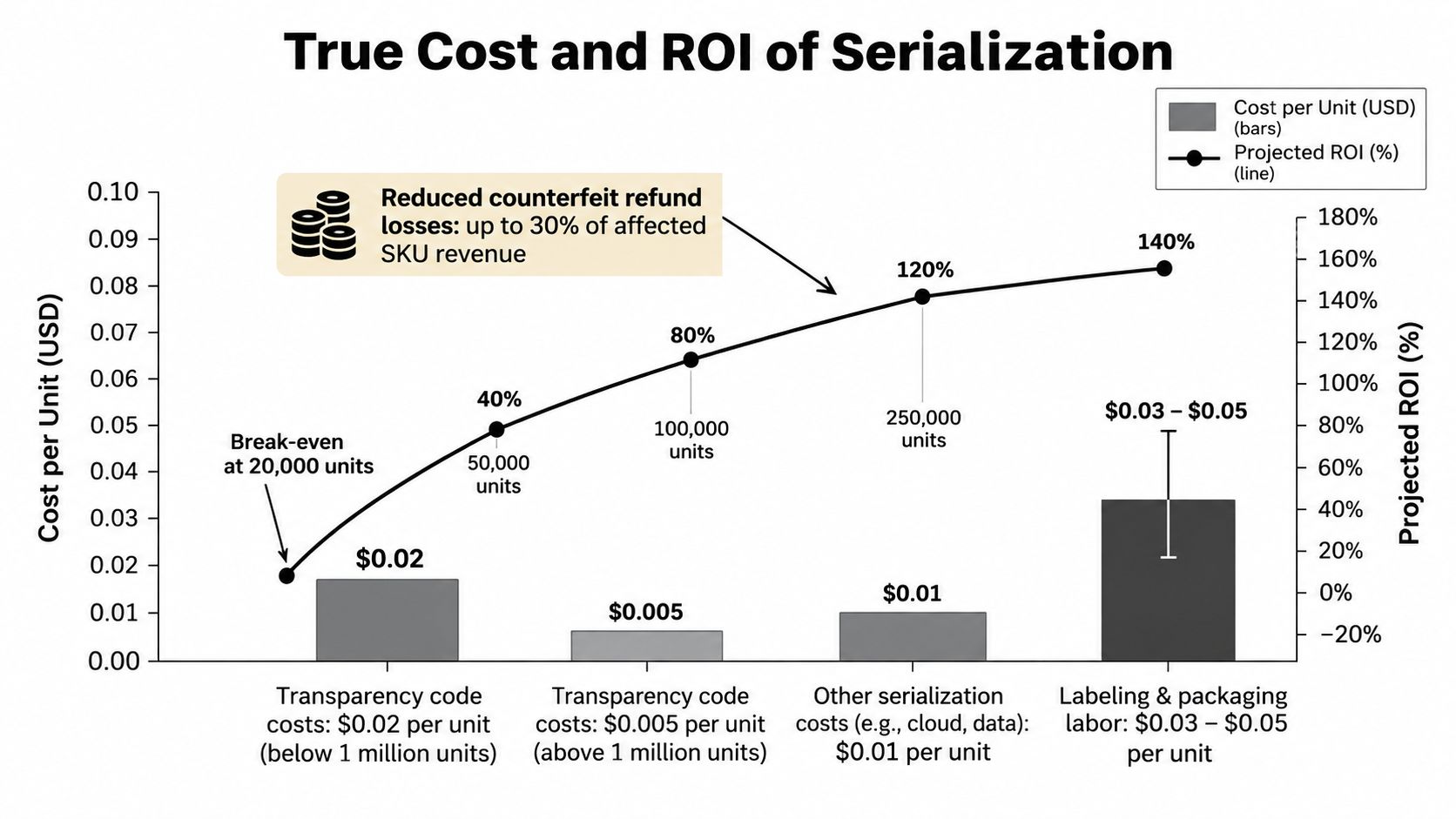 A line and bar chart comparing unit costs and projected ROI for serialization, labeling, and packaging processes.