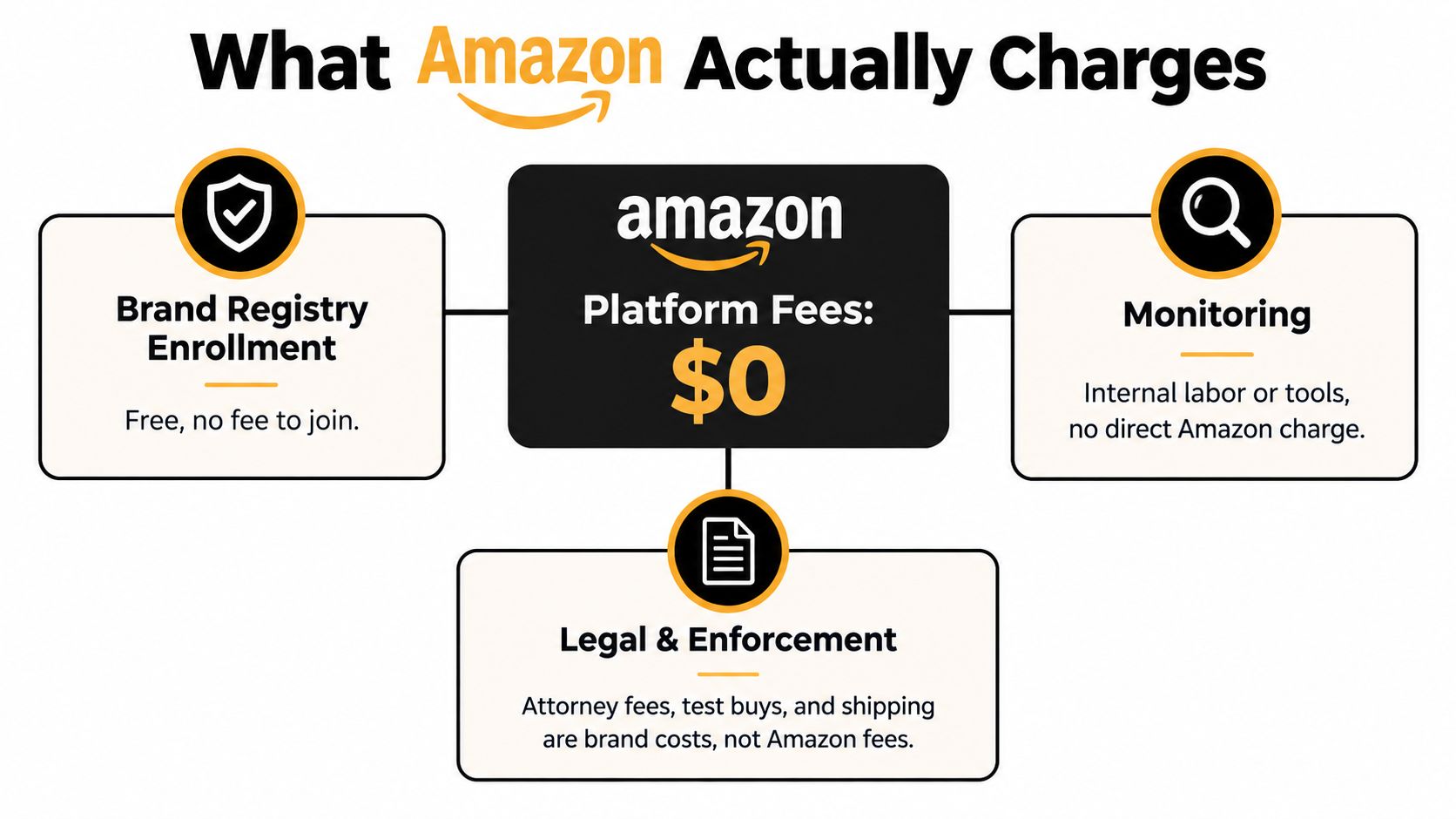A diagram explaining that Amazon does not charge platform fees for brand registry, monitoring, or legal enforcement.