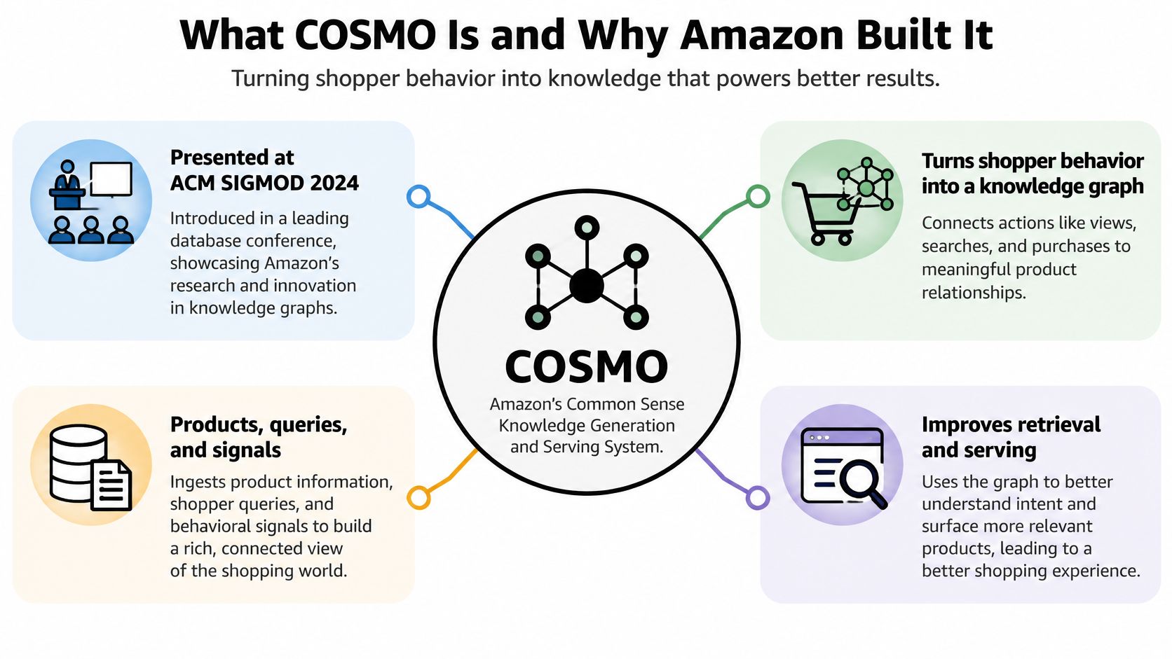 An infographic titled What COSMO Is and Why Amazon Built It, explaining the common sense knowledge generation system.