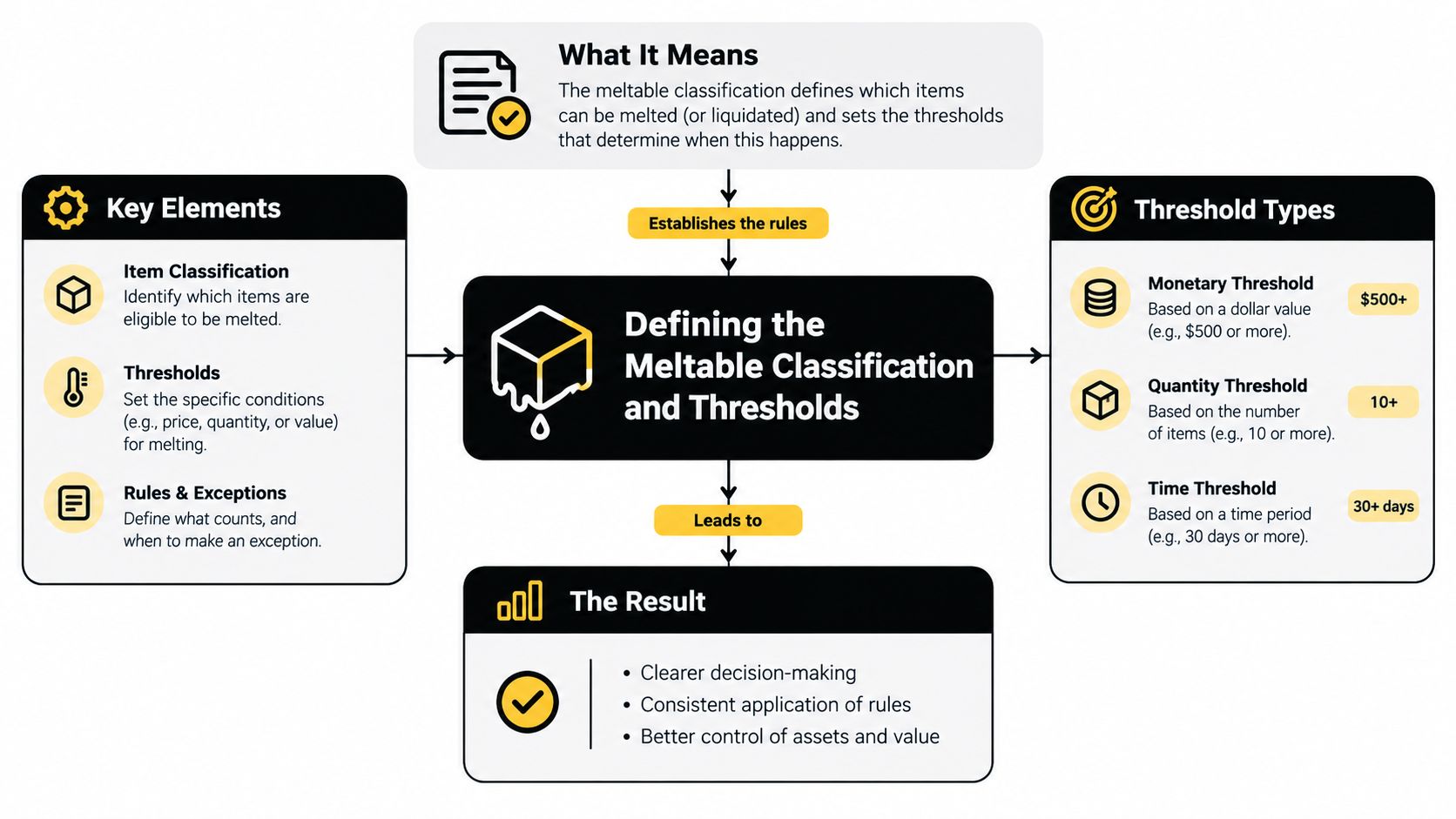 A diagram illustrating the process and benefits of defining meltable inventory classifications and thresholds for business assets.