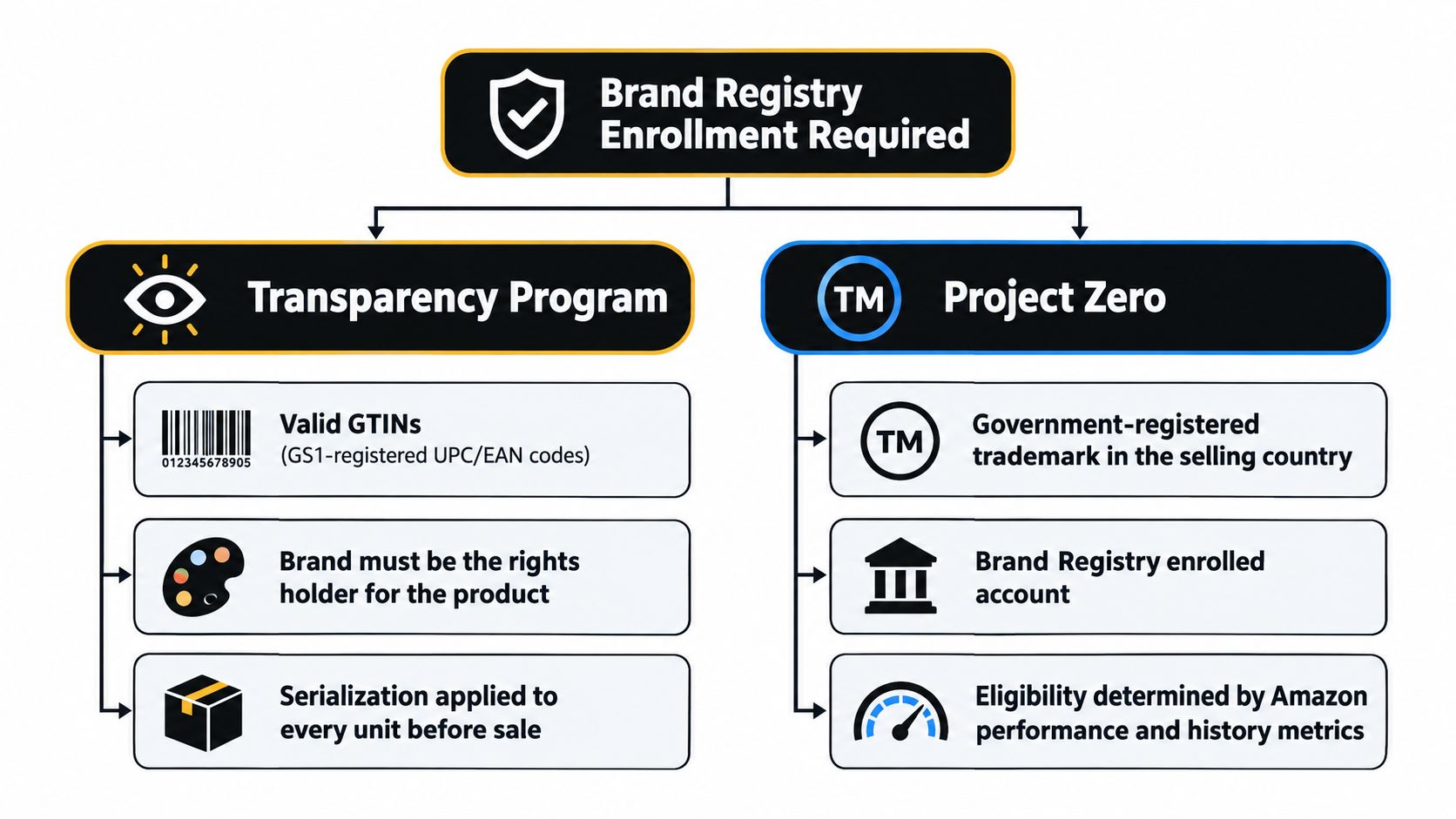 A flowchart showing requirements for Amazon's Transparency Program and Project Zero, both needing Brand Registry enrollment.